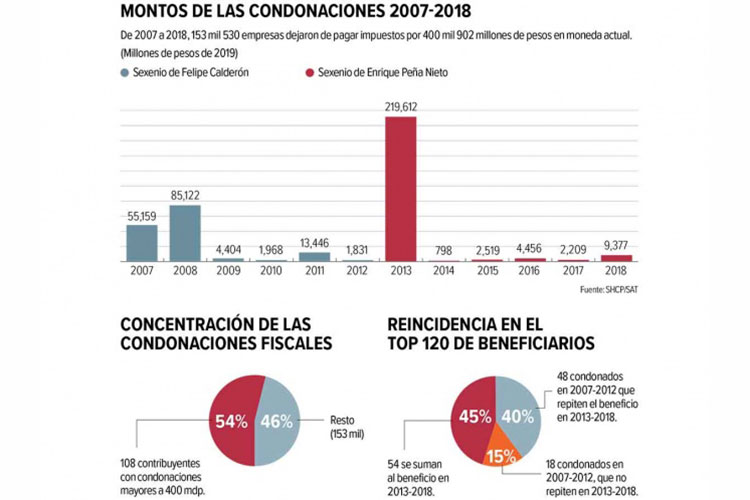 condonaciones-2007-2018.jpg